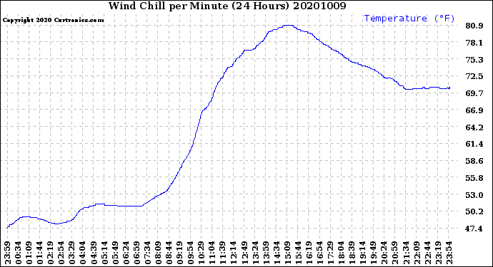 Milwaukee Weather Wind Chill<br>per Minute<br>(24 Hours)