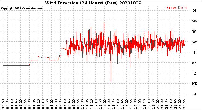 Milwaukee Weather Wind Direction<br>(24 Hours) (Raw)