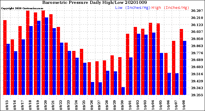 Milwaukee Weather Barometric Pressure<br>Daily High/Low