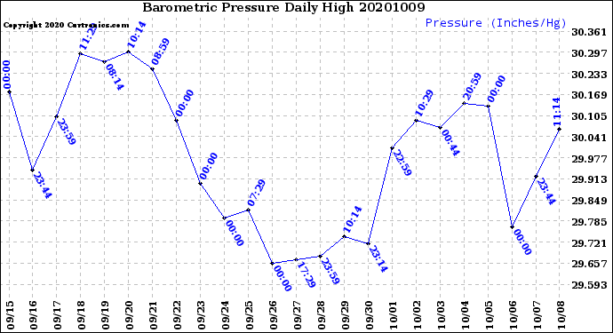Milwaukee Weather Barometric Pressure<br>Daily High