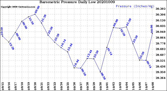 Milwaukee Weather Barometric Pressure<br>Daily Low
