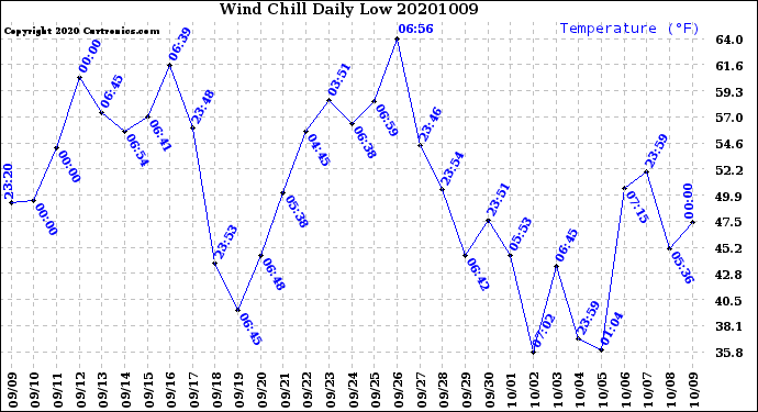 Milwaukee Weather Wind Chill<br>Daily Low