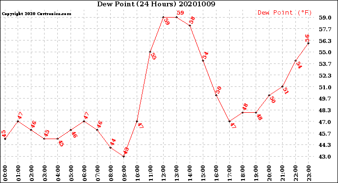 Milwaukee Weather Dew Point<br>(24 Hours)