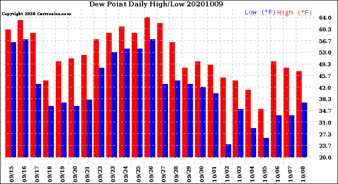 Milwaukee Weather Dew Point<br>Daily High/Low