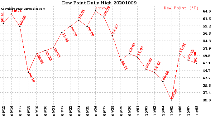 Milwaukee Weather Dew Point<br>Daily High