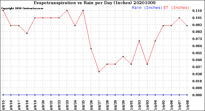 Milwaukee Weather Evapotranspiration<br>vs Rain per Day<br>(Inches)