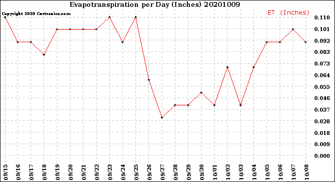 Milwaukee Weather Evapotranspiration<br>per Day (Inches)