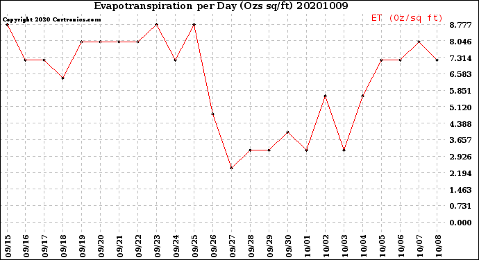 Milwaukee Weather Evapotranspiration<br>per Day (Ozs sq/ft)