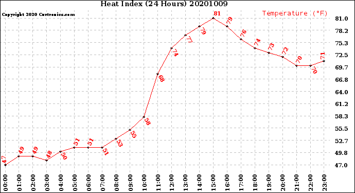 Milwaukee Weather Heat Index<br>(24 Hours)