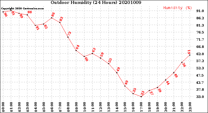 Milwaukee Weather Outdoor Humidity<br>(24 Hours)