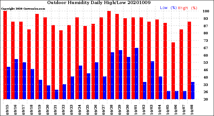 Milwaukee Weather Outdoor Humidity<br>Daily High/Low