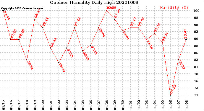 Milwaukee Weather Outdoor Humidity<br>Daily High