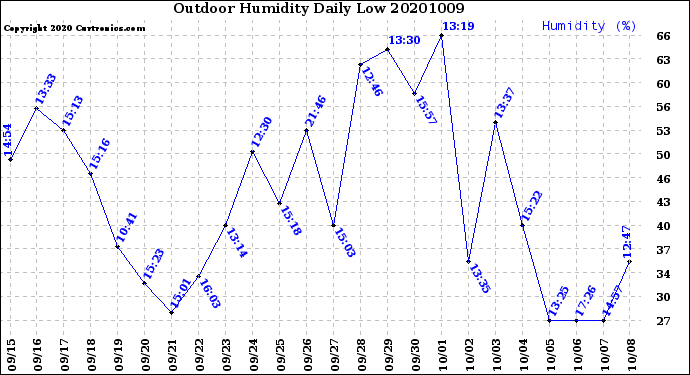 Milwaukee Weather Outdoor Humidity<br>Daily Low