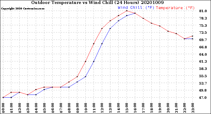 Milwaukee Weather Outdoor Temperature<br>vs Wind Chill<br>(24 Hours)