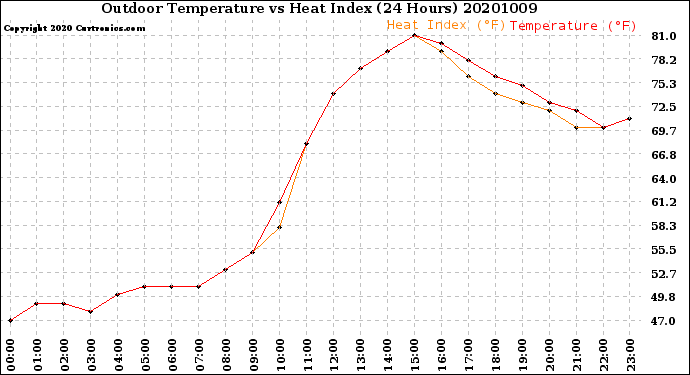 Milwaukee Weather Outdoor Temperature<br>vs Heat Index<br>(24 Hours)