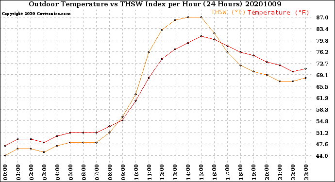 Milwaukee Weather Outdoor Temperature<br>vs THSW Index<br>per Hour<br>(24 Hours)