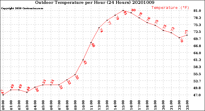 Milwaukee Weather Outdoor Temperature<br>per Hour<br>(24 Hours)