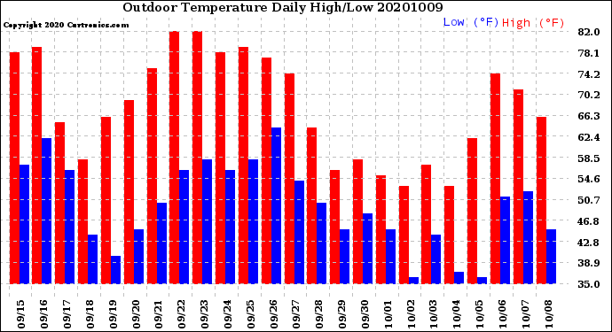 Milwaukee Weather Outdoor Temperature<br>Daily High/Low