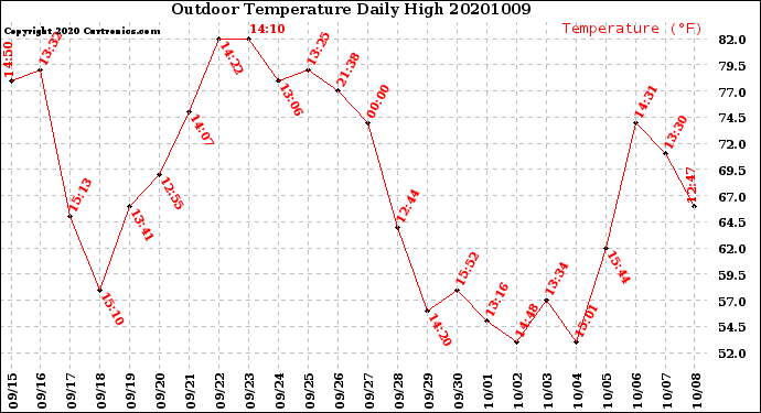 Milwaukee Weather Outdoor Temperature<br>Daily High