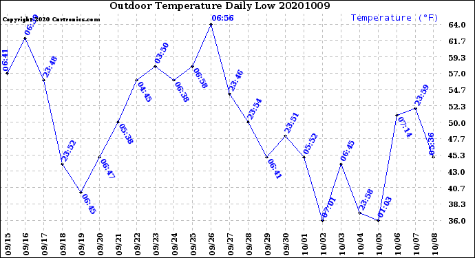 Milwaukee Weather Outdoor Temperature<br>Daily Low
