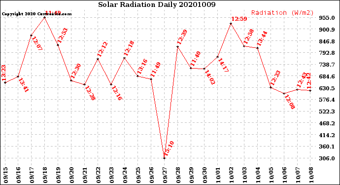 Milwaukee Weather Solar Radiation<br>Daily