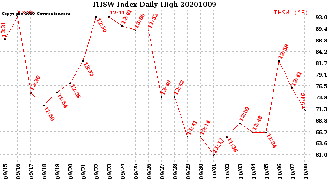 Milwaukee Weather THSW Index<br>Daily High