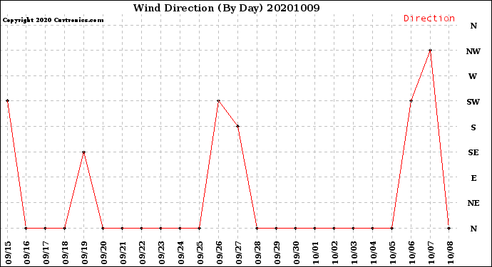 Milwaukee Weather Wind Direction<br>(By Day)