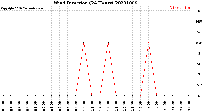 Milwaukee Weather Wind Direction<br>(24 Hours)
