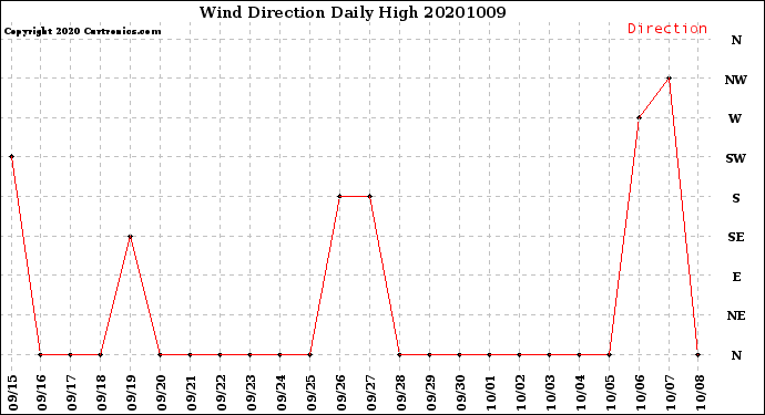 Milwaukee Weather Wind Direction<br>Daily High