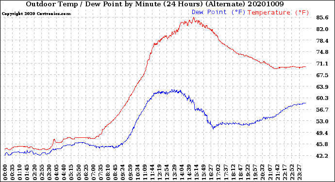 Milwaukee Weather Outdoor Temp / Dew Point<br>by Minute<br>(24 Hours) (Alternate)