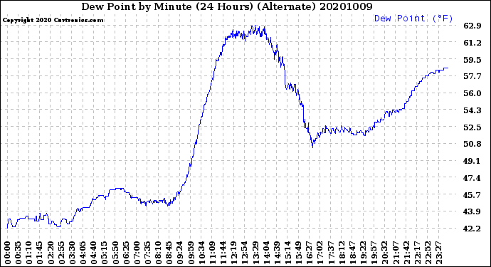 Milwaukee Weather Dew Point<br>by Minute<br>(24 Hours) (Alternate)