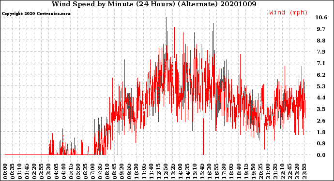 Milwaukee Weather Wind Speed<br>by Minute<br>(24 Hours) (Alternate)