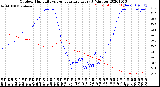 Milwaukee Weather Outdoor Humidity<br>vs Temperature<br>Every 5 Minutes