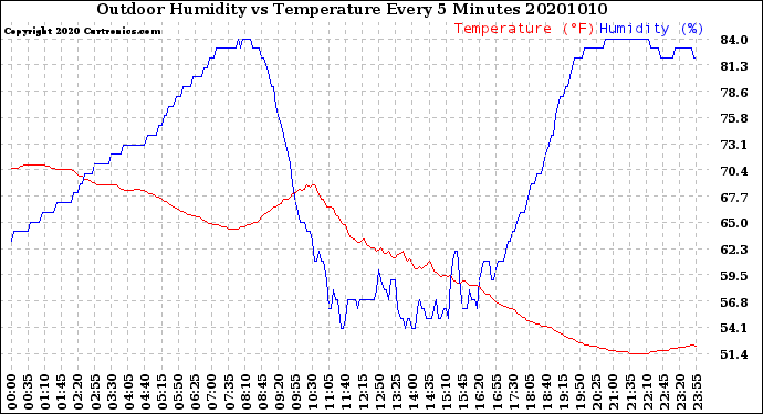Milwaukee Weather Outdoor Humidity<br>vs Temperature<br>Every 5 Minutes