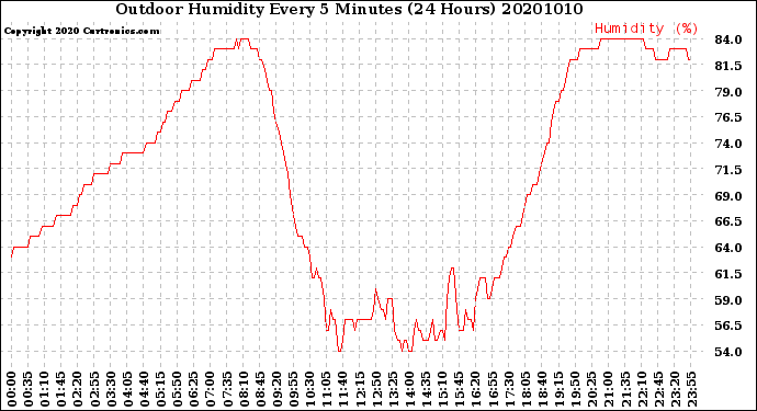 Milwaukee Weather Outdoor Humidity<br>Every 5 Minutes<br>(24 Hours)