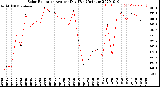 Milwaukee Weather Solar Radiation<br>Avg per Day W/m2/minute