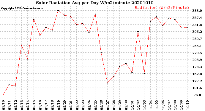 Milwaukee Weather Solar Radiation<br>Avg per Day W/m2/minute