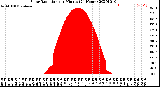 Milwaukee Weather Solar Radiation<br>per Minute<br>(24 Hours)