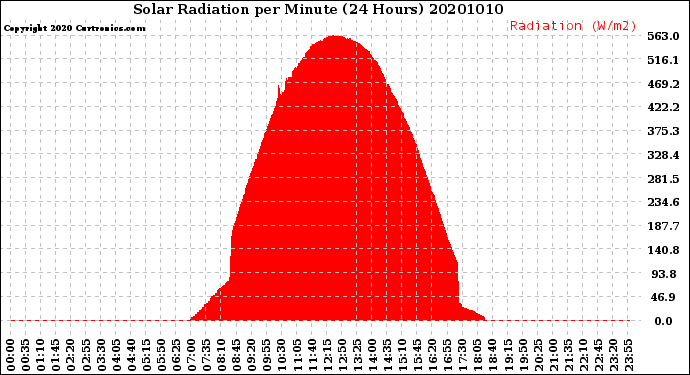 Milwaukee Weather Solar Radiation<br>per Minute<br>(24 Hours)
