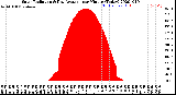 Milwaukee Weather Solar Radiation<br>& Day Average<br>per Minute<br>(Today)