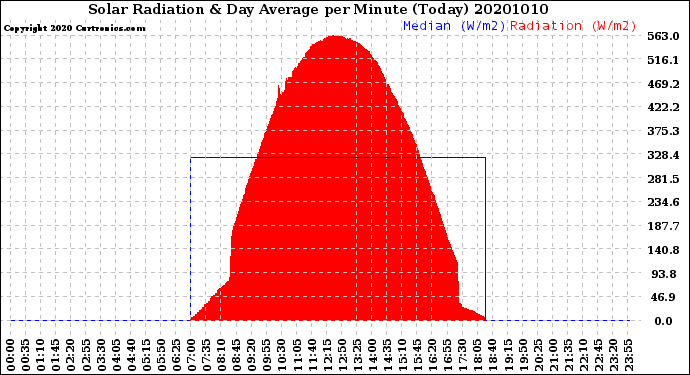 Milwaukee Weather Solar Radiation<br>& Day Average<br>per Minute<br>(Today)