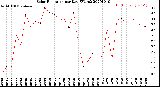 Milwaukee Weather Solar Radiation<br>per Day KW/m2