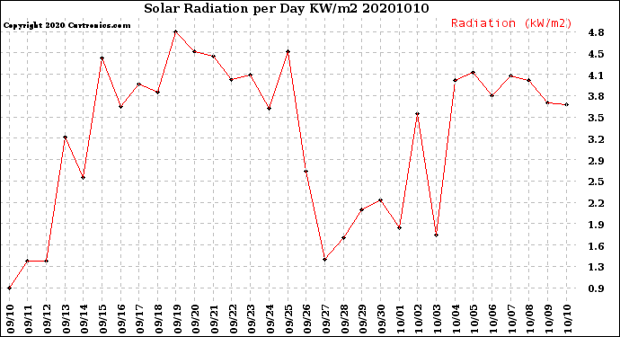 Milwaukee Weather Solar Radiation<br>per Day KW/m2