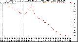 Milwaukee Weather Outdoor Temperature<br>vs Heat Index<br>per Minute<br>(24 Hours)