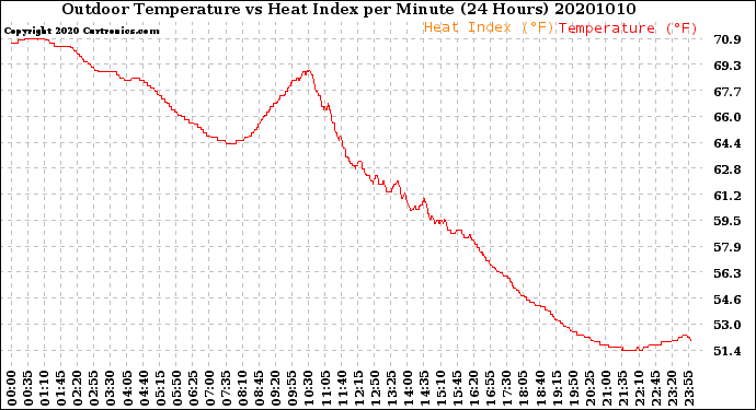 Milwaukee Weather Outdoor Temperature<br>vs Heat Index<br>per Minute<br>(24 Hours)