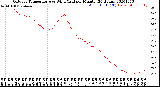 Milwaukee Weather Outdoor Temperature<br>vs Wind Chill<br>per Minute<br>(24 Hours)
