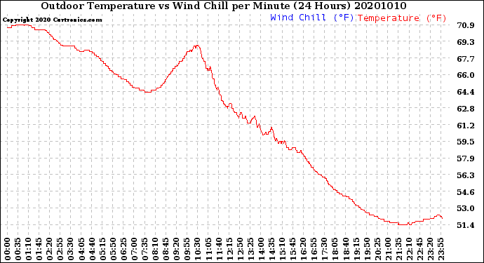 Milwaukee Weather Outdoor Temperature<br>vs Wind Chill<br>per Minute<br>(24 Hours)