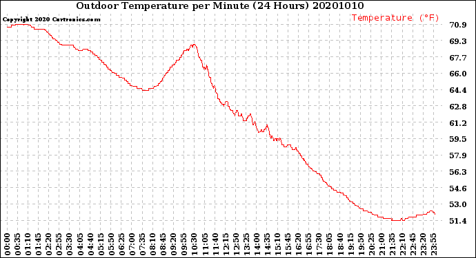 Milwaukee Weather Outdoor Temperature<br>per Minute<br>(24 Hours)