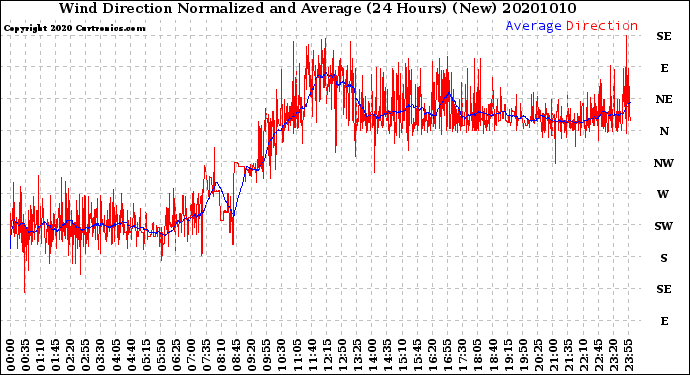 Milwaukee Weather Wind Direction<br>Normalized and Average<br>(24 Hours) (New)