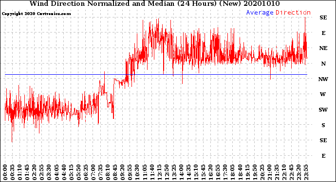 Milwaukee Weather Wind Direction<br>Normalized and Median<br>(24 Hours) (New)